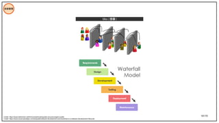 58/195
技術管理
Silos ( 壁壘 )
Credit: https://www.slideshare.net/hironoriwashizaki/quality-assuranceagile-quality
Credit: https://www.visual-paradigm.com/tw/guide/software-development-process/what-is-a-software-development-lifecycle/
 