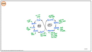 64/195
技術管理
Credit: https://www.mabl.com/blog/shift-left-shift-right-shifting-and-why
 