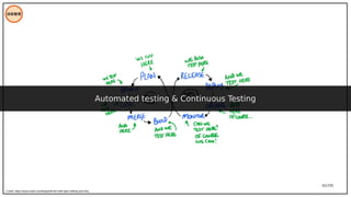 65/195
技術管理
Automated testing & Continuous Testing
Credit: https://www.mabl.com/blog/shift-left-shift-right-shifting-and-why
 