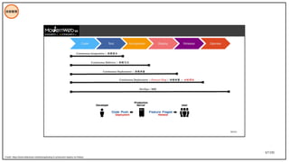 67/195
技術管理
Credit: https://www.slideshare.net/yftzeng/testing-in-production-deploy-on-fridays
 
