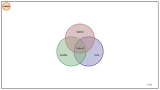 73/195
技術管理
Quality Cost
Trade-off
Speed
 