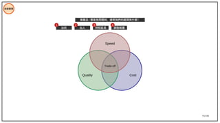 75/195
技術管理
Quality Cost
Trade-off
Speed
當產品 / 專案有問題時，通常我們的選擇有什麼？
時程延長 調整範圍
加班 加人
1 2 3 4
 