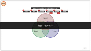 83/195
技術管理
Quality Cost
Trade-off
Speed
當產品 / 專案有問題時，通常我們的選擇有什麼？
時程延長 調整範圍 減少浪費
加班 加人 離職
1 2 3 4 5 6
鄉民：塊陶啊 ~
Agile Lean
 