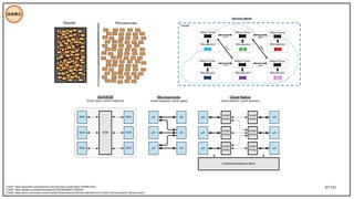 87/195
技術模式
Credit: https://jaxenter.com/reactive-microservices-scala-akka-130360.html
Credit: https://twitter.com/bibryam/status/1026465959417196544
Credit: https://docs.microsoft.com/zh-tw/dotnet/architecture/cloud-native/service-mesh-communication-infrastructure
Service Mesh
 