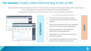 The Solution: Finally, a Data-informed Way to Win at VBC
Value Optimizer leaves no stone unturned in the discovery of improvement opportunities within value-based
care—allowing you to master your strategy and achieve profitability.
Strategy drives interventions—interventions drive results seen in Value Optimizer. Repeat.
Post-acute care chronic patients are high-
spending and need prioritization. (Population
Builder)
Diabetes population is overspending to
benchmark. (Care Management)
Preventable care is driving too many admits.
(Measures program)
HCC coding shows opportunity to benchmark.
(Embed intel into EMR at point of care)
DATA
High out-of-network activity to key competitor
needs constant reporting. (Leading Wisely)
STRATEGY
INTERVENTION OPPORTUNITIES
 