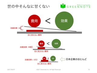 世の中そんなに甘くない
2021/09/07 ©2021 Greennote Inc. All Right Reserved. 10
費用 効果
＜
改善効果
目に見えない費用
目に見えない費用
目に見えない費用
改善効果
改善効果 < ゼロ 日本企業のほとんど
 