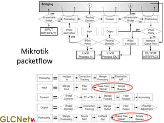 www.glcnetworks.com
11
Mikrotik
packetflow
 