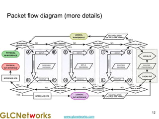 www.glcnetworks.com
Packet flow diagram (more details)
12
 