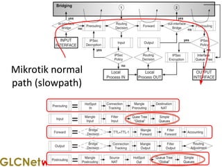 www.glcnetworks.com
21
Mikrotik normal
path (slowpath)
 