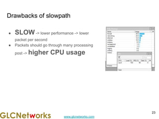 www.glcnetworks.com
Drawbacks of slowpath
● SLOW -> lower performance -> lower
packet per second
● Packets should go through many processing
post -> higher CPU usage
23
 
