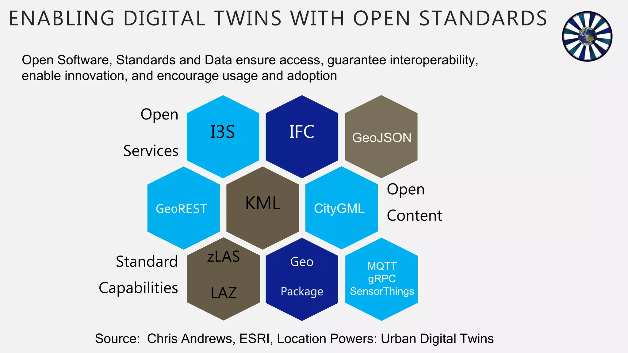 I3S
Open
Services
IFC
KML
Open
Content
zLAS
LAZ
Standard
Capabilities
Geo
Package
Open Software, Standards and Data ensure access, guarantee interoperability,
enable innovation, and encourage usage and adoption
ENABLING DIGITAL TWINS WITH OPEN STANDARDS
MQTT
gRPC
SensorThings
CityGML
GeoREST
GeoJSON
Source: Chris Andrews, ESRI, Location Powers: Urban Digital Twins
 