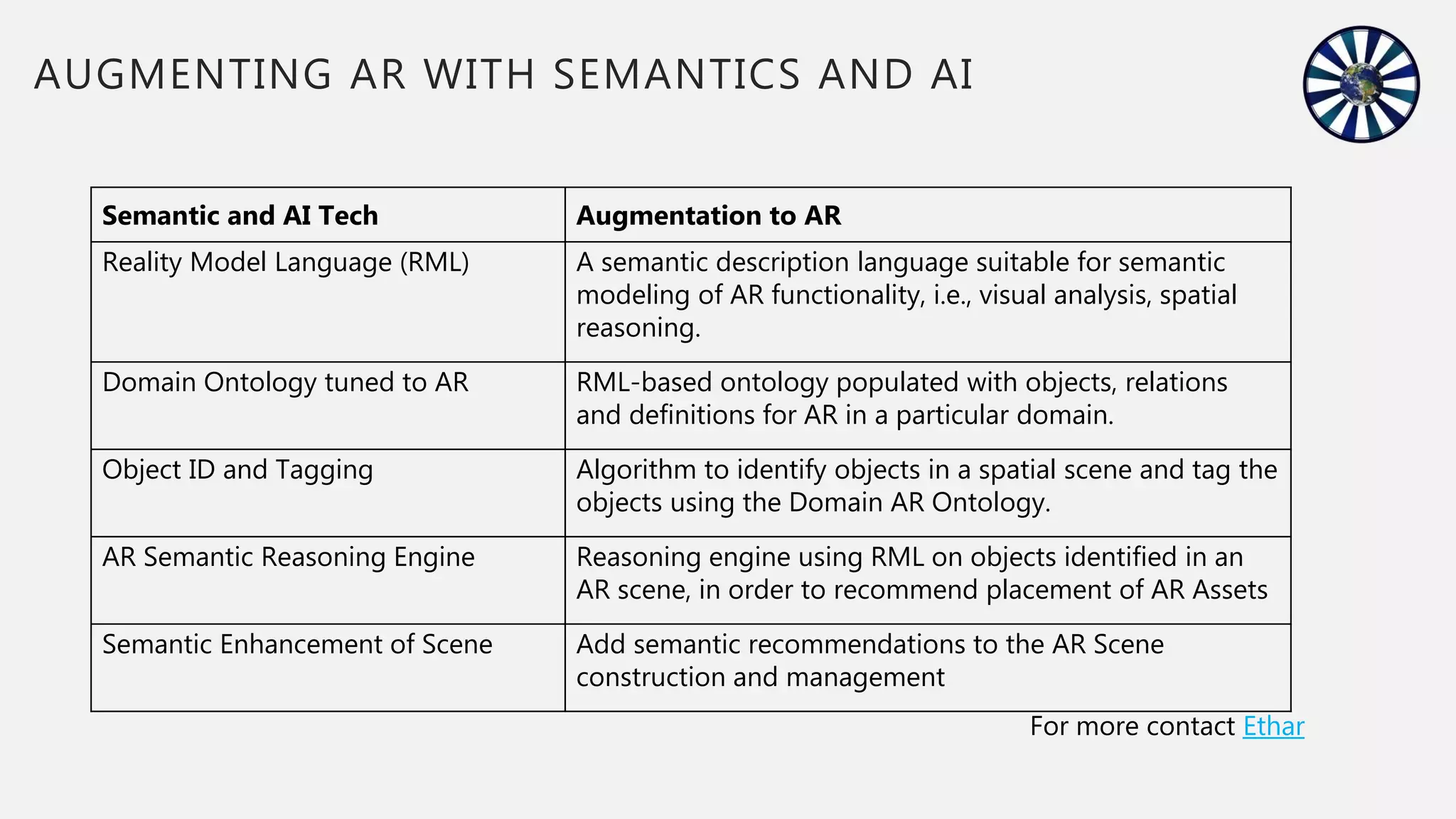 AUGMENTING AR WITH SEMANTICS AND AI
Semantic and AI Tech Augmentation to AR
Reality Model Language (RML) A semantic description language suitable for semantic
modeling of AR functionality, i.e., visual analysis, spatial
reasoning.
Domain Ontology tuned to AR RML-based ontology populated with objects, relations
and definitions for AR in a particular domain.
Object ID and Tagging Algorithm to identify objects in a spatial scene and tag the
objects using the Domain AR Ontology.
AR Semantic Reasoning Engine Reasoning engine using RML on objects identified in an
AR scene, in order to recommend placement of AR Assets
Semantic Enhancement of Scene Add semantic recommendations to the AR Scene
construction and management
For more contact Ethar
 