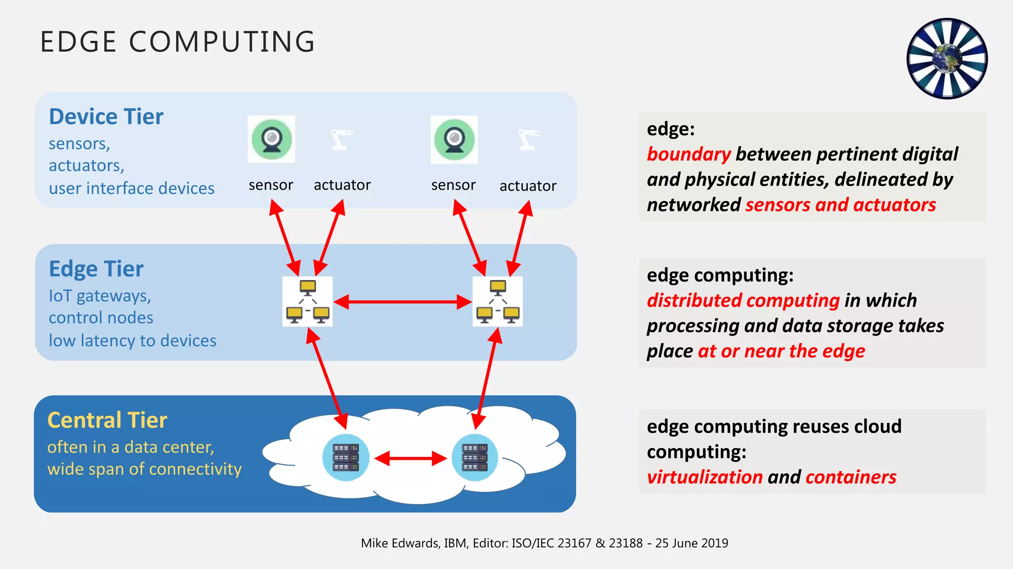 EDGE COMPUTING
edge computing:
distributed computing in which
processing and data storage takes
place at or near the edge
edge:
boundary between pertinent digital
and physical entities, delineated by
networked sensors and actuators
Central Tier
often in a data center,
wide span of connectivity
Edge Tier
IoT gateways,
control nodes
low latency to devices
Device Tier
sensors,
actuators,
user interface devices sensor sensor
actuator actuator
Mike Edwards, IBM, Editor: ISO/IEC 23167 & 23188 - 25 June 2019
edge computing reuses cloud
computing:
virtualization and containers
 