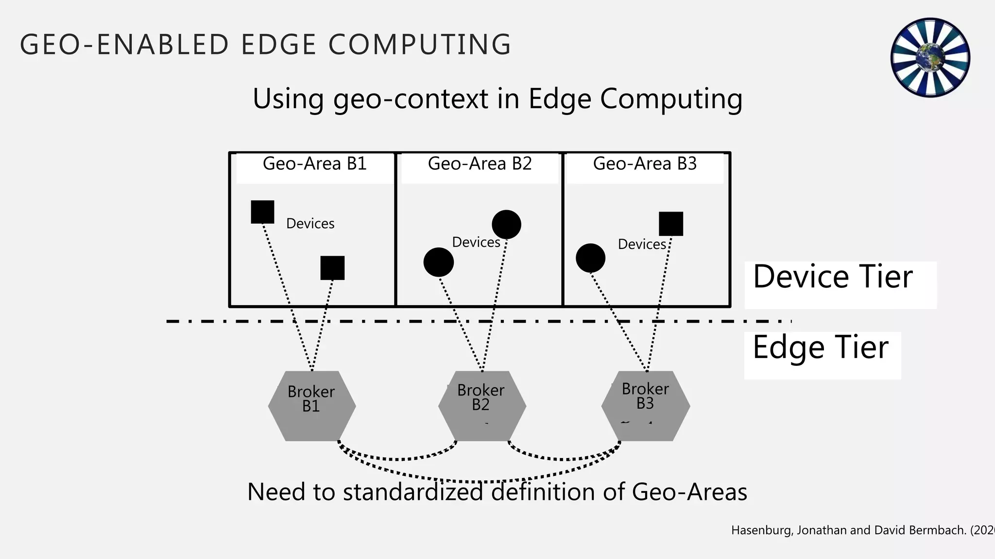 GEO-ENABLED EDGE COMPUTING
Using geo-context in Edge Computing
Edge Tier
Device Tier
Geo-Area B1 Geo-Area B2 Geo-Area B3
Broker
B2
Broker
B1
Broker
B3
Need to standardized definition of Geo-Areas
Devices
Devices
Devices
Hasenburg, Jonathan and David Bermbach. (2020
 
