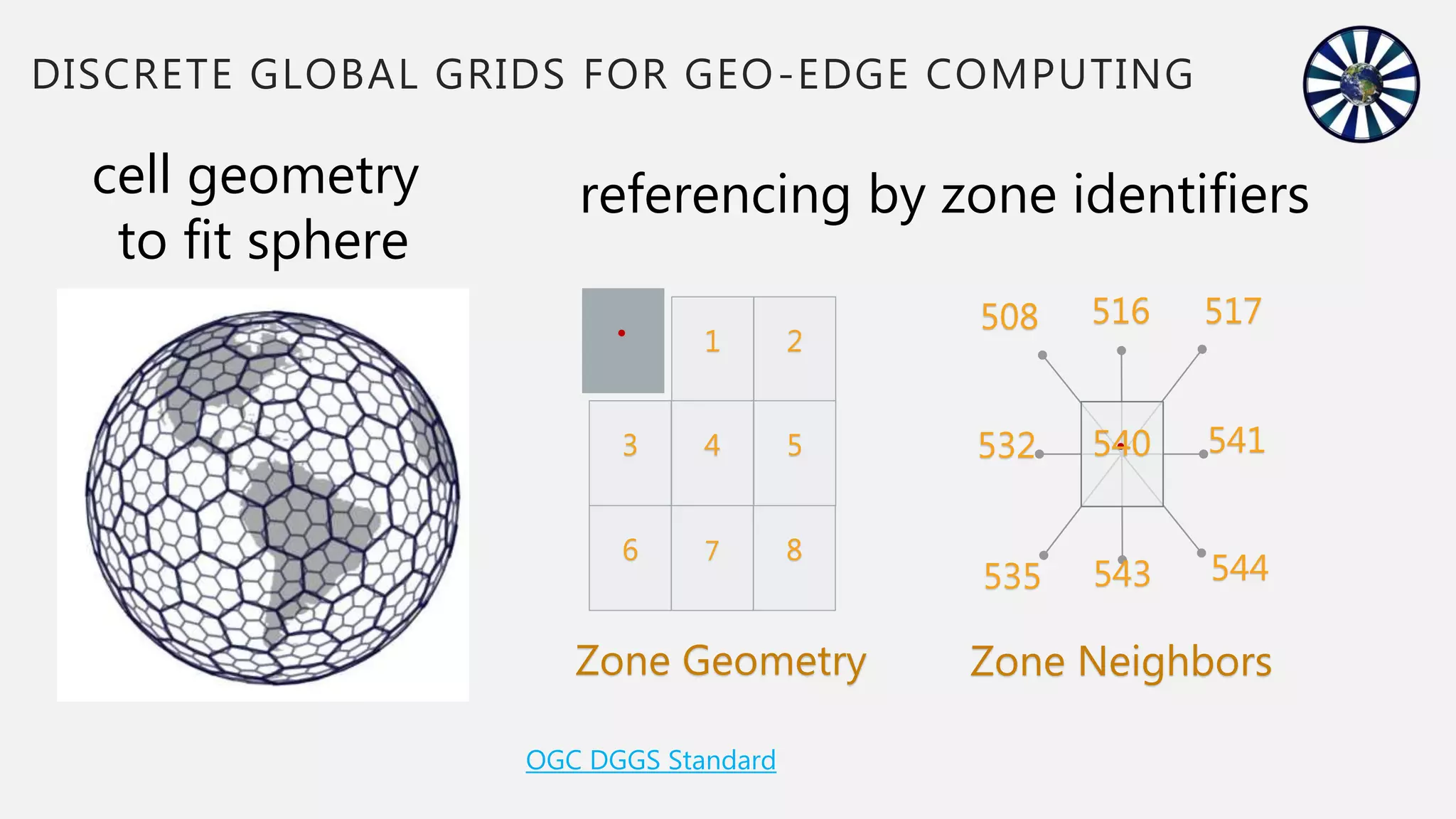 7
2
1
6 8
3 5
4
DISCRETE GLOBAL GRIDS FOR GEO-EDGE COMPUTING
referencing by zone identifiers
541
543
532
516 517
544
535
508
Zone Geometry Zone Neighbors
•
•
540
®
September 09, 2019 Apachecon
OGC DGGS Standard
cell geometry
to fit sphere
 