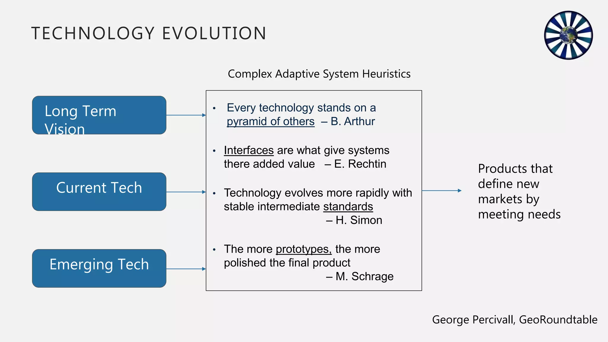 TECHNOLOGY EVOLUTION
Long Term
Vision
Current Tech
• Every technology stands on a
pyramid of others – B. Arthur
• Interfaces are what give systems
there added value – E. Rechtin
• Technology evolves more rapidly with
stable intermediate standards
– H. Simon
• The more prototypes, the more
polished the final product
– M. Schrage
Products that
define new
markets by
meeting needs
Emerging Tech
Complex Adaptive System Heuristics
George Percivall, GeoRoundtable
 