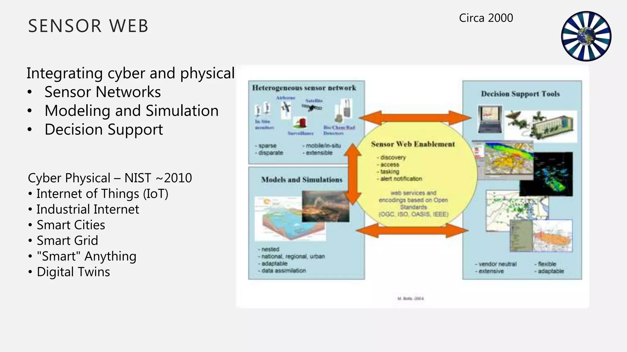 SENSOR WEB
Cyber Physical – NIST ~2010
• Internet of Things (IoT)
• Industrial Internet
• Smart Cities
• Smart Grid
• "Smart" Anything
• Digital Twins
Integrating cyber and physical
• Sensor Networks
• Modeling and Simulation
• Decision Support
Circa 2000
 
