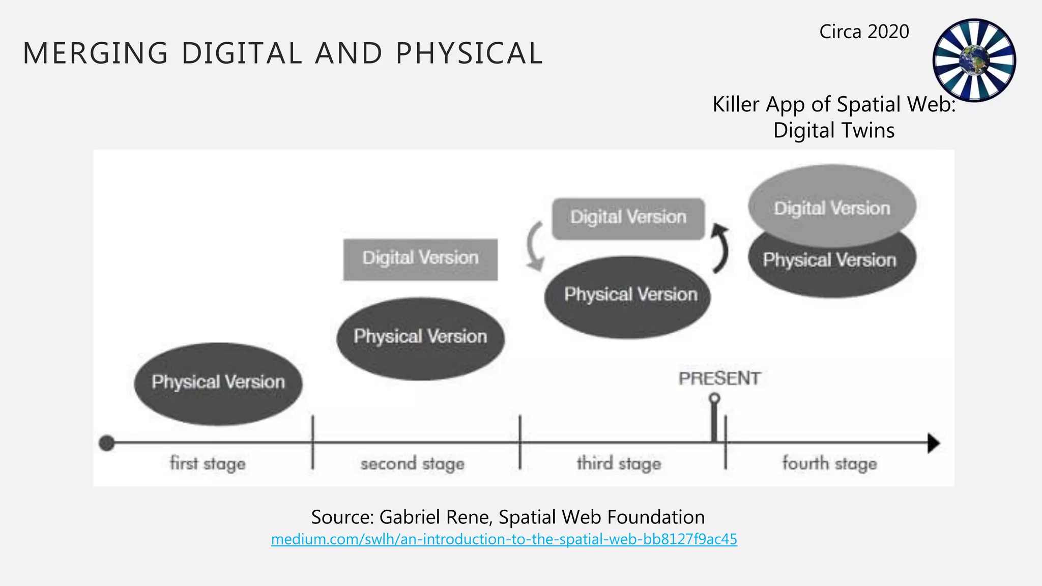 MERGING DIGITAL AND PHYSICAL
Source: Gabriel Rene, Spatial Web Foundation
medium.com/swlh/an-introduction-to-the-spatial-web-bb8127f9ac45
Killer App of Spatial Web:
Digital Twins
Circa 2020
 