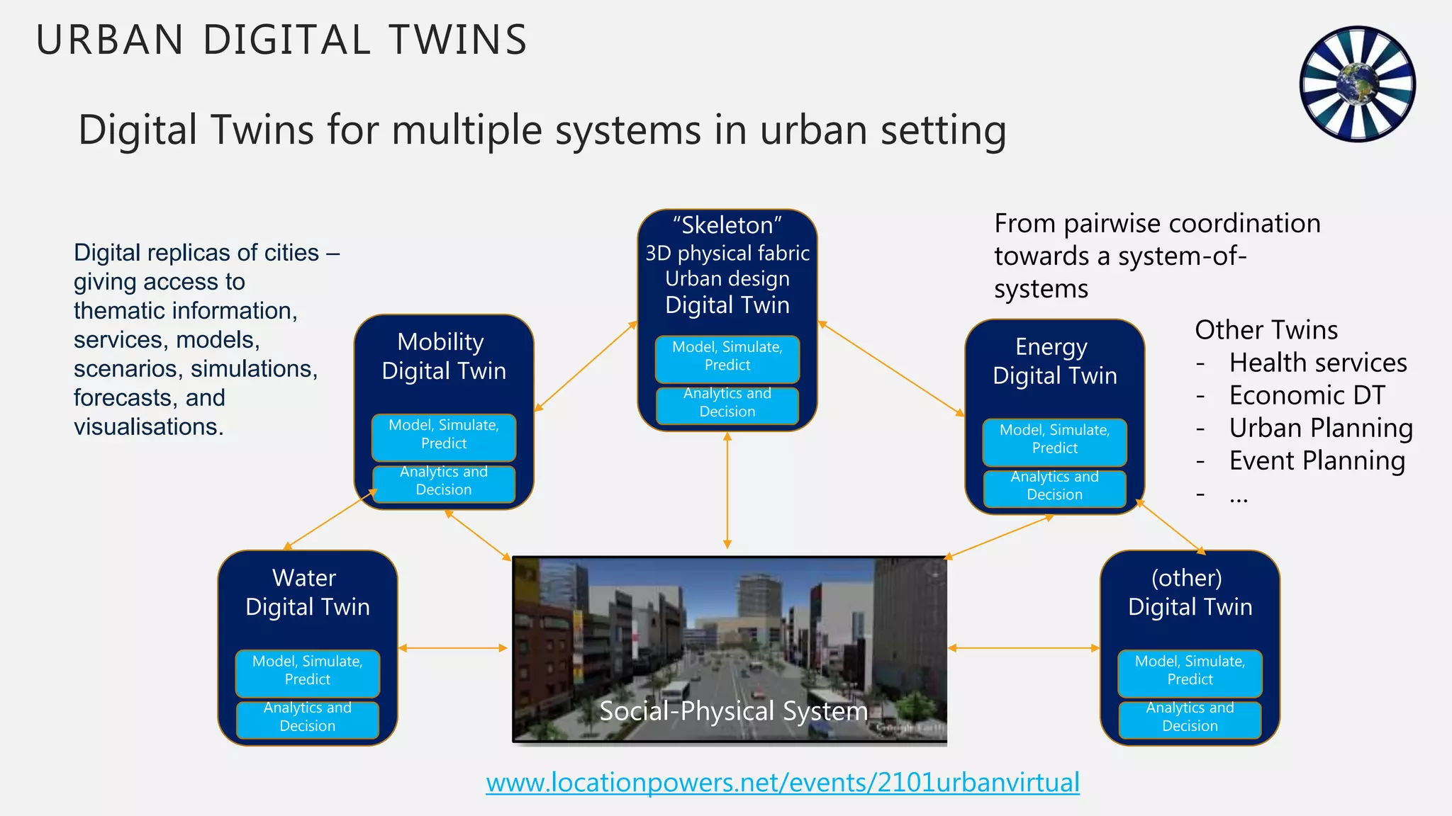 Digital Twins for multiple systems in urban setting
9
URBAN DIGITAL TWINS
Water
Digital Twin
Model, Simulate,
Predict
Analytics and
Decision
ructure of the i-UR Data
or i-UR (which is called "i-UR Data") is the combination of following data (Figure
dimentional city objects and city model;
tailed information of city objects for analysis;
nstraints/conditions (e.g., regulation) related to urban revitalization; and
atistical grid data for regional and global analysis and visualization.
a) 3-dimentional city model
ed information of city
ilding structure
raints/conditions
undation hazardous areas
d) Statistical grid data
e.g. population distribution o
national or worldwide sca
Mobility
Digital Twin
Model, Simulate,
Predict
Analytics and
Decision
“Skeleton”
3D physical fabric
Urban design
Digital Twin
Model, Simulate,
Predict
Analytics and
Decision
Energy
Digital Twin
Model, Simulate,
Predict
Analytics and
Decision
(other)
Digital Twin
Model, Simulate,
Predict
Analytics and
Decision
Digital replicas of cities –
giving access to
thematic information,
services, models,
scenarios, simulations,
forecasts, and
visualisations.
Other Twins
- Health services
- Economic DT
- Urban Planning
- Event Planning
- …
From pairwise coordination
towards a system-of-
systems
Social-Physical System
www.locationpowers.net/events/2101urbanvirtual
 