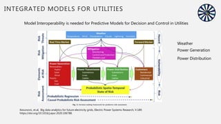 INTEGRATED MODELS FOR UTILITIES
Kezunovic, et.al, Big data analytics for future electricity grids, Electric Power Systems Research, V.189.
https://doi.org/10.1016/j.epsr.2020.106788.
Model Interoperability is needed for Predictive Models for Decision and Control in Utilities
Weather
Power Generation
Power Distribution
 