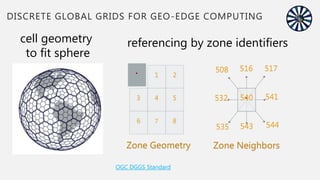 7
2
1
6 8
3 5
4
DISCRETE GLOBAL GRIDS FOR GEO-EDGE COMPUTING
referencing by zone identifiers
541
543
532
516 517
544
535
508
Zone Geometry Zone Neighbors
•
•
540
®
September 09, 2019 Apachecon
OGC DGGS Standard
cell geometry
to fit sphere
 