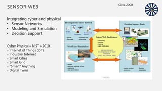 SENSOR WEB
Cyber Physical – NIST ~2010
• Internet of Things (IoT)
• Industrial Internet
• Smart Cities
• Smart Grid
• "Smart" Anything
• Digital Twins
Integrating cyber and physical
• Sensor Networks
• Modeling and Simulation
• Decision Support
Circa 2000
 