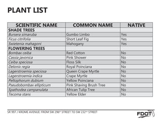 PLANT LIST
SCIENTIFIC NAME COMMON NAME NATIVE
SHADE TREES
Bursera simaruba Gumbo Limbo Yes
Ficus citrifolia Short Leaf Fig Yes
Swietenia mahagoni Mahogany Yes
FLOWERING TREES
Bombax ceiba Red Cotton No
Cassia javonica Pink Shower No
Ceiba speciosa Floss Silk No
Delonix regia Royal Poinciana No
Lagerstroemia speciosa Queen Crape Myrtle No
Lagerstroemia indica Crape Myrtle No
Peltophorum dubium Yellow Poinciana No
Pseudobombax ellipticum Pink Shaving Brush Tree No
Spathodea campanulata African Tulip Tree No
Tecoma stans Yellow Elder No
SR 997 / KROME AVENUE: FROM SW 296th
STREET TO SW 232nd
STREET
 