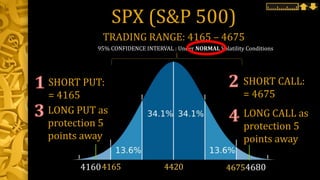 SPX (S&P 500)
SHORT CALL:
= 4675
4420 4675
4165
95% CONFIDENCE INTERVAL : Under NORMAL Volatility Conditions
TRADING RANGE: 4165 – 4675
SHORT PUT:
= 4165
LONG PUT as
protection 5
points away
LONG CALL as
protection 5
points away
4680
4160
 