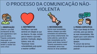 O PROCESSO DA COMUNICAÇÃO NÃO-
VIOLENTA
1. OBSERVAÇÃO
Observe o que está
acontecendo de fato,
sem julgamentos e sem
juízo de valores.
"Quando combinamos
observação com
avaliação, as pessoas
tendem a receber isso
como crítica”.
2. SENTIMENTOS
Identifique o que está
sentindo em relação ao que
se observa. Ou seja, nomeia
para si mesmo o que está
sentindo: frustração, alegria,
tristeza, raiva, etc.
"Expressar nossa
vulnerabilidade pode ajudar
a resolver conflitos”.
3. NECESSIDADES
Informe suas necessidades,
valores e desejos que estão
conectados aos sentimentos
que nomeou anteriormente. Em
outras palavras, quais são as
reais necessidades que lhe
fizeram sentir dessa maneira?
"Quando expressamos nossa
necessidade, temos mais
chances de vê-las satisfeitas“.
4. PEDIDO ESPECÍFICO
Peça o que deseja de forma
concreta, para que atenda
as suas necessidades. Não
espere que o outro adivinhe
as suas necessidades e
desejos.
"É comum não termos
consciência do que estamos
pedindo“.
 