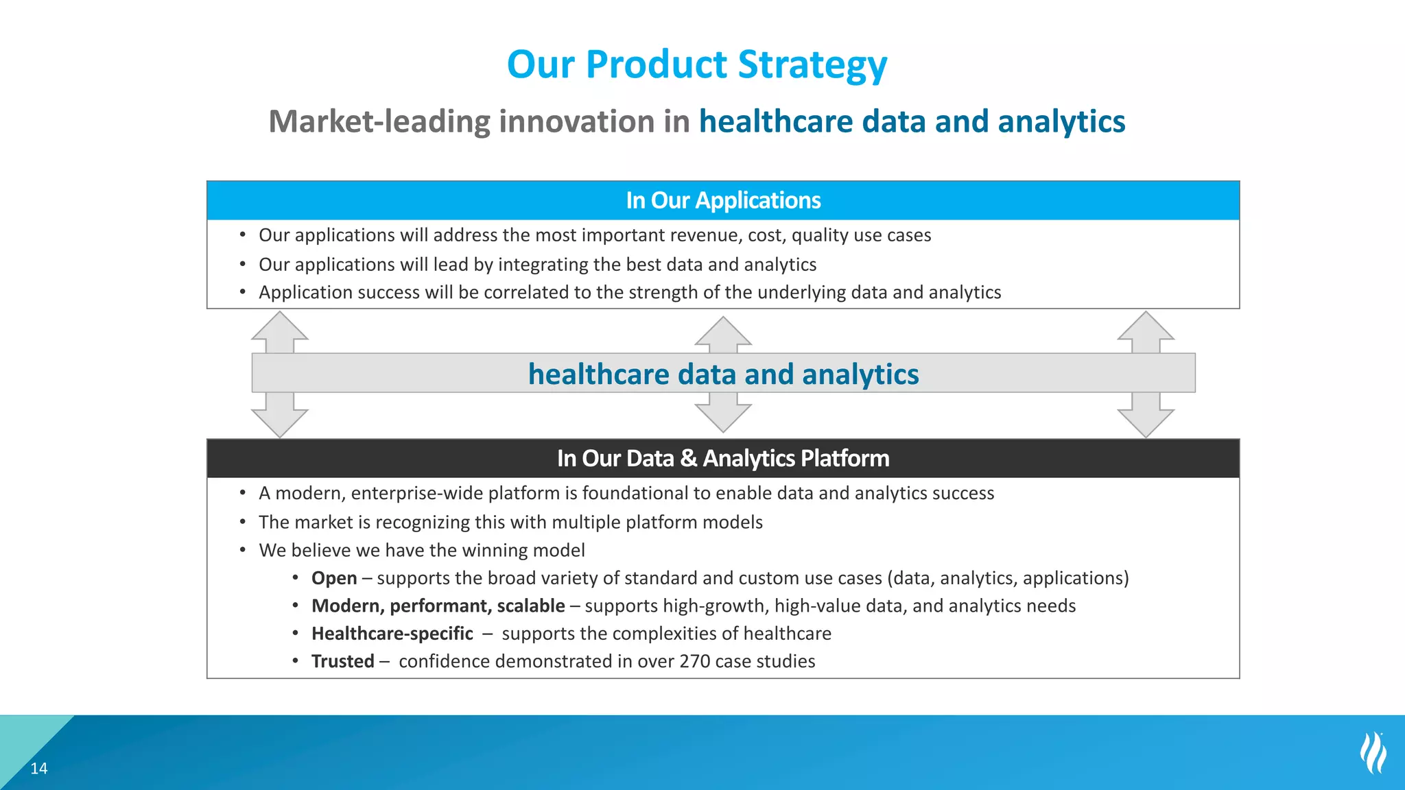 Our Product Strategy
14
Market-leading innovation in healthcare data and analytics
In Our Data & Analytics Platform
• A modern, enterprise-wide platform is foundational to enable data and analytics success
• The market is recognizing this with multiple platform models
• We believe we have the winning model
• Open – supports the broad variety of standard and custom use cases (data, analytics, applications)
• Modern, performant, scalable – supports high-growth, high-value data, and analytics needs
• Healthcare-specific – supports the complexities of healthcare
• Trusted – confidence demonstrated in over 270 case studies
In Our Applications
• Our applications will address the most important revenue, cost, quality use cases
• Our applications will lead by integrating the best data and analytics
• Application success will be correlated to the strength of the underlying data and analytics
healthcare data and analytics
 