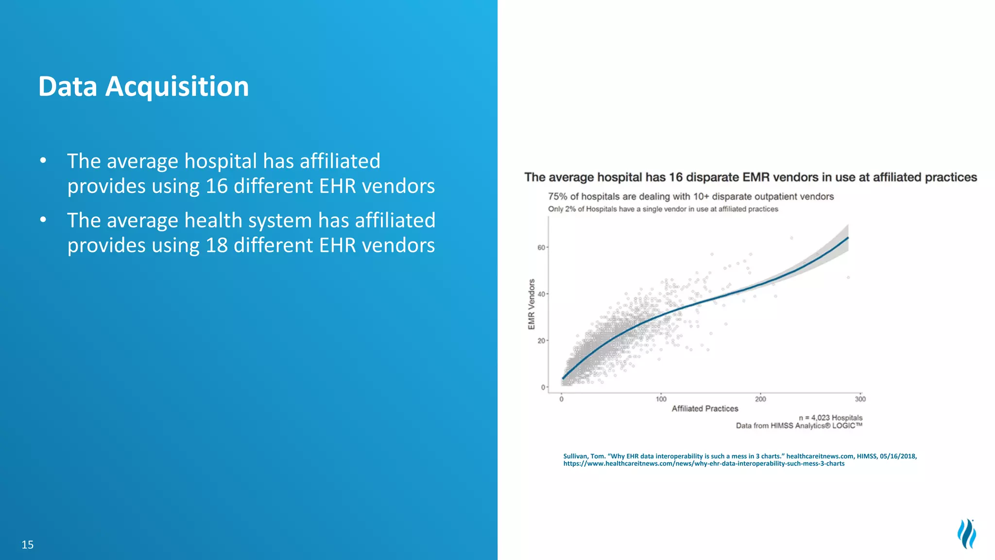 • The average hospital has affiliated
provides using 16 different EHR vendors
• The average health system has affiliated
provides using 18 different EHR vendors
15
Sullivan, Tom. “Why EHR data interoperability is such a mess in 3 charts.” healthcareitnews.com, HIMSS, 05/16/2018,
https://www.healthcareitnews.com/news/why-ehr-data-interoperability-such-mess-3-charts
Data Acquisition
 