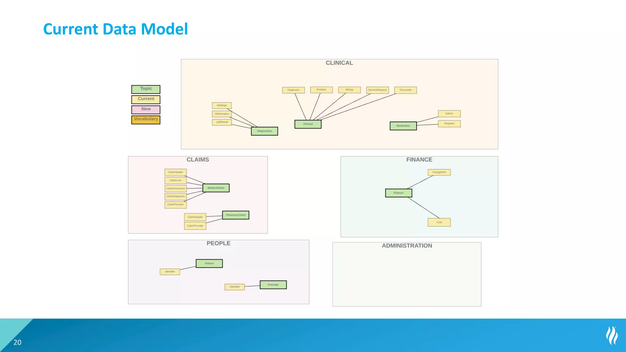Current Data Model
20
 