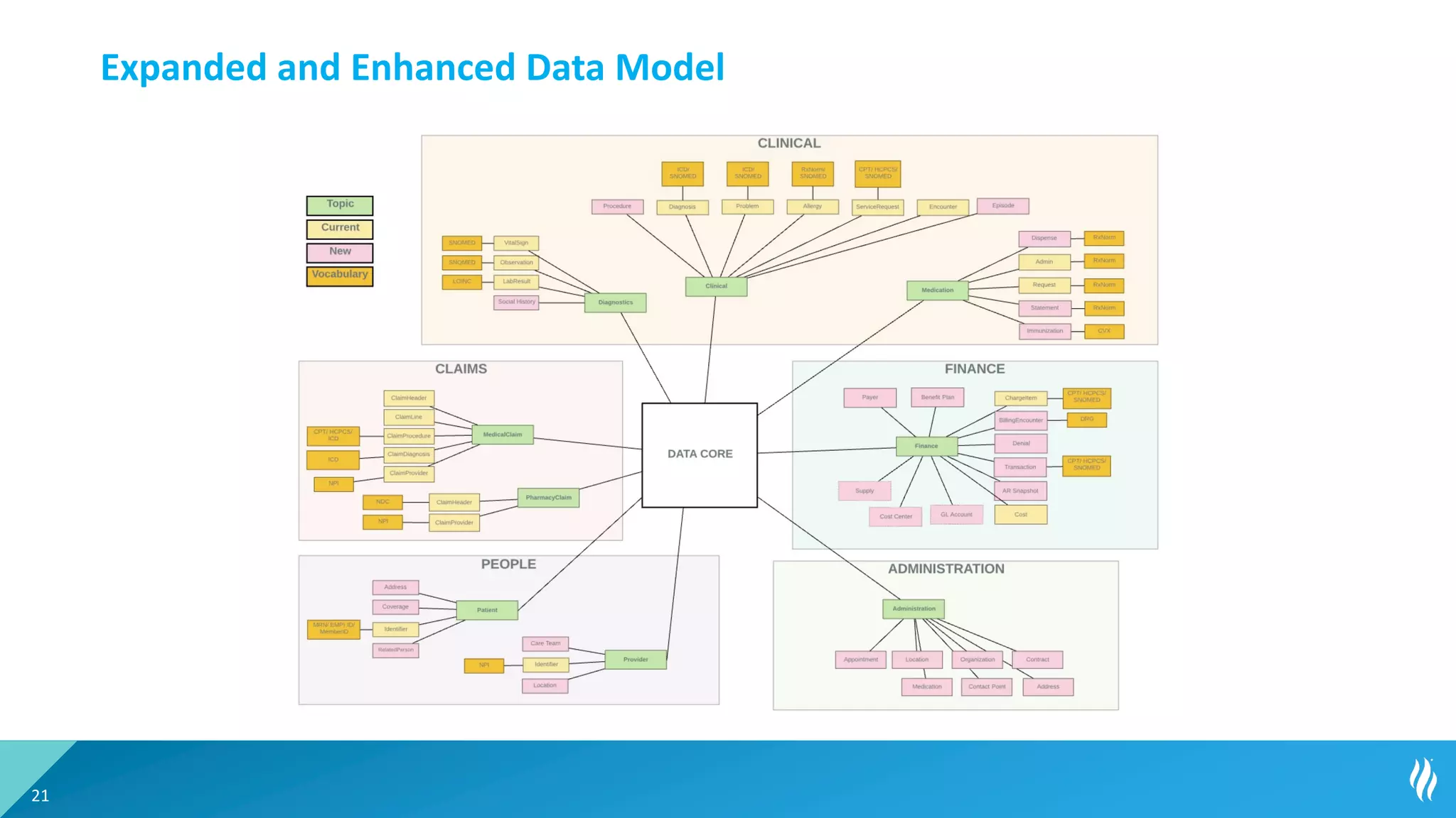 Expanded and Enhanced Data Model
21
 
