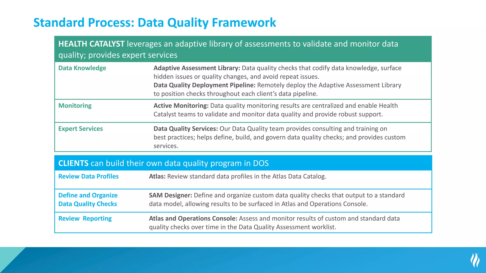 Standard Process: Data Quality Framework
HEALTH CATALYST leverages an adaptive library of assessments to validate and monitor data
quality; provides expert services
Data Knowledge Adaptive Assessment Library: Data quality checks that codify data knowledge, surface
hidden issues or quality changes, and avoid repeat issues.
Data Quality Deployment Pipeline: Remotely deploy the Adaptive Assessment Library
to position checks throughout each client’s data pipeline.
Monitoring Active Monitoring: Data quality monitoring results are centralized and enable Health
Catalyst teams to validate and monitor data quality and provide robust support.
Expert Services Data Quality Services: Our Data Quality team provides consulting and training on
best practices; helps define, build, and govern data quality checks; and provides custom
services.
CLIENTS can build their own data quality program in DOS
Review Data Profiles Atlas: Review standard data profiles in the Atlas Data Catalog.
Define and Organize
Data Quality Checks
SAM Designer: Define and organize custom data quality checks that output to a standard
data model, allowing results to be surfaced in Atlas and Operations Console.
Review Reporting
.
Atlas and Operations Console: Assess and monitor results of custom and standard data
quality checks over time in the Data Quality Assessment worklist.
 