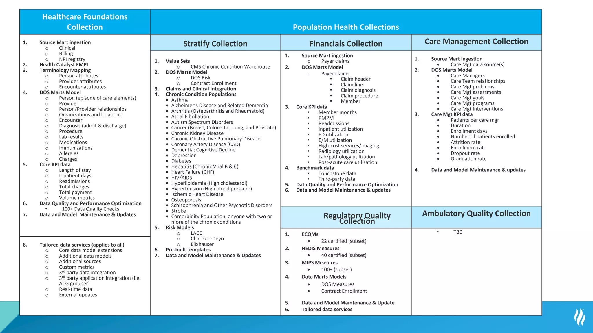 Health Catalyst Expert Data Collections™ Naming
Healthcare Foundations
Collection Population Health Collections
1. Source Mart ingestion
o Clinical
o Billing
o NPI registry
2. Health Catalyst EMPI
3. Terminology Mapping
o Person attributes
o Provider attributes
o Encounter attributes
4. DOS Marts Model
o Person (episode of care elements)
o Provider
o Person/Provider relationships
o Organizations and locations
o Encounter
o Diagnosis (admit & discharge)
o Procedure
o Lab results
o Medications
o Immunizations
o Allergies
o Charges
5. Core KPI data
o Length of stay
o Inpatient days
o Readmissions
o Total charges
o Total payment
o Volume metrics
6. Data Quality and Performance Optimization
• 100+ Data Quality Checks
7. Data and Model Maintenance & Updates
Stratify Collection Financials Collection Care Management Collection
1. Value Sets
o CMS Chronic Condition Warehouse
2. DOS Marts Model
o DOS Risk
o Contract Enrollment
3. Claims and Clinical Integration
4. Chronic Condition Populations
• Asthma
• Alzheimer’s Disease and Related Dementia
• Arthritis (Osteoarthritis and Rheumatoid)
• Atrial Fibrillation
• Autism Spectrum Disorders
• Cancer (Breast, Colorectal, Lung, and Prostate)
• Chronic Kidney Disease
• Chronic Obstructive Pulmonary Disease
• Coronary Artery Disease (CAD)
• Dementia; Cognitive Decline
• Depression
• Diabetes
• Hepatitis (Chronic Viral B & C)
• Heart Failure (CHF)
• HIV/AIDS
• Hyperlipidemia (High cholesterol)
• Hypertension (High blood pressure)
• Ischemic Heart Disease
• Osteoporosis
• Schizophrenia and Other Psychotic Disorders
• Stroke
• Comorbidity Population: anyone with two or
more of the chronic conditions
5. Risk Models
o LACE
o Charlson-Deyo
o Elixhauser
6. Pre-built templates
7. Data and Model Maintenance & Updates
1. Source Mart ingestion
o Payer claims
2. DOS Marts Model
o Payer claims
§ Claim header
§ Claim line
§ Claim diagnosis
§ Claim procedure
§ Member
3. Core KPI data
• Member months
• PMPM
• Readmissions
• Inpatient utilization
• ED utilization
• E/M utilization
• High-cost services/imaging
• Radiology utilization
• Lab/pathology utilization
• Post-acute care utilization
4. Benchmark data
• Touchstone data
• Third-party data
5. Data Quality and Performance Optimization
6. Data and Model Maintenance & updates
1. Source Mart Ingestion
• Care Mgt data source(s)
2. DOS Marts Model
• Care Managers
• Care Team relationships
• Care Mgt problems
• Care Mgt assessments
• Care Mgt goals
• Care Mgt programs
• Care Mgt interventions
3. Care Mgt KPI data
• Patients per care mgr
• Duration
• Enrollment days
• Number of patients enrolled
• Attrition rate
• Enrollment rate
• Dropout rate
• Graduation rate
4. Data and Model Maintenance & updates
Regulatory Quality
Collection
Ambulatory Quality Collection
1. ECQMs
• 22 certified (subset)
2. HEDIS Measures
• 40 certified (subset)
3. MIPS Measures
• 100+ (subset)
4. Data Marts Models
• DOS Measures
• Contract Enrollment
5. Data and Model Maintenance & Update
6. Tailored data services
• TBD
8. Tailored data services (applies to all)
o Core data model extensions
o Additional data models
o Additional sources
o Custom metrics
o 3rd party data integration
o 3rd
party application integration (i.e.
ACG grouper)
o Real-time data
o External updates
 