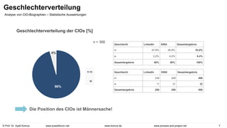 © Prof. Dr. Ayelt Komus 7
www.komus.de www.process-and-project.net
www.praxisforum.net
96%
4%
m
w
Geschlechterverteilung
Analyse von CIO-Biographien – Statistische Auswertungen
Geschlecht LinkedIn XING Gesamtergebnis
m 47,8% 45,8% 93,6%
w 2,2% 4,2% 6,4%
Gesamtergebnis 50% 50% 100%
Geschlecht LinkedIn XING Gesamtergebnis
m 239 229 468
w 11 21 32
Gesamtergebnis 250 250 500
Die Position des CIOs ist Männersache!
Geschlechterverteilung der CIOs [%]
n = 500
 
