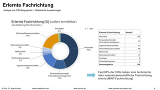 © Prof. Dr. Ayelt Komus 8
www.komus.de www.process-and-project.net
www.praxisforum.net
Erlernte Fachrichtung
Analyse von CIO-Biographien – Statistische Auswertungen
Fast 80% der CIOs haben eine technische
oder naturwissenschaftliche Fachrichtung
erlernt (MINT-Fachrichtung)
Erlernte Fachrichtung Anzahl
Informatik 160
Wirtschaftsinformatik/
Informationsmanagement
44
Ingenieurwissenschaften 51
Wirtschaftswissenschaften 68
Mathematik 7
Naturwissenschaften 14
Sonstiges 8
Wirtschaftsingenieur 6
Gesamtergebnis 358
Informatik
45%
Wirtschaftsinformatik/
Informationsmanagement
12%
Ingenieurwissenschaften
14%
Wirtschaftsingenieur
2%
Mathematik
2%
Naturwissenschaften
4%
Wirtschaftswissenschaften
19%
Sonstiges
2%
(Ausbildung/Studium/etc.)
n = 358
Erlernte Fachrichtung [%] (sofern ermittelbar)
 