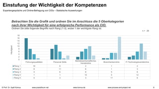 © Prof. Dr. Ayelt Komus 9
www.komus.de www.process-and-project.net
www.praxisforum.net
Einstufung der Wichtigkeit der Kompetenzen
Expertengespräche und Online-Befragung von CIOs – Statistische Auswertungen
Führungsqualitäten Personal Skills
Betriebswirtschaftliches
Verständnis
Branchenkenntnis IT-Technologieverständnis
Rang 1 16 8 2 1 2
Rang 2 8 11 6 1 3
Rang 3 4 6 8 5 6
Rang 4 1 1 10 5 12
Rang 5 0 3 3 17 6
0
2
4
6
8
10
12
14
16
18
Häufigkeit
n = 29
Betrachten Sie die Grafik und ordnen Sie im Anschluss die 5 Oberkategorien
nach ihrer Wichtigkeit für eine erfolgreiche Performance als CIO.
Ordnen Sie bitte folgende Begriffe nach Rang (1-5), wobei 1 der wichtigste Rang ist.
 