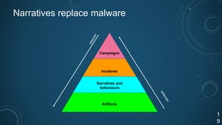Narratives replace malware
1
9
Campaigns
Incidents
Narratives and
behaviours
Artifacts
 