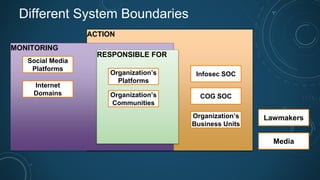 ACTION
MONITORING
RESPONSIBLE FOR
Different System Boundaries
Internet
Domains
Social Media
Platforms
Organization’s
Platforms
Lawmakers
Organization’s
Business Units
COG SOC
Infosec SOC
Organization’s
Communities
Media
 