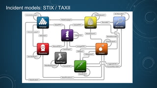 Incident models: STIX / TAXII
 