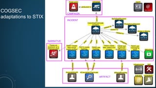 COGSEC
adaptations to STIX
CAMPAIGN
INCIDENT
NARRATIVE
ARTIFACT
 