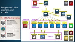 Mapped onto other
disinformation
models
ACTOR
BEHAVIOUR
CONTENT
NARRATIVE
 