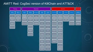 AMITT Red: CogSec version of KillChain and ATT&CK
 