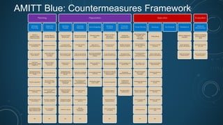 Planning
Strategic
Planning
Objective
Planning
Preparation
Develop
People
Develop
Networks
Microtargeting
Develop
Content
Channel
Selection
Execution
Pump Priming Exposure
Prebunking
Humorous counter
narratives
Mark content with
ridicule / decelerants
Expire social media
likes/ retweets
Influencer disavows
misinfo
Cut off banking
access
Dampen emotional
reaction
Remove / rate limit
botnets
Social media amber
alert
Etc
Go Physical Persistence
Evaluation
Measure
Effectiveness
Have a
disinformation
response plan
Improve stakeholder
coordination
Make civil society
more vibrant
Red team
disinformation, design
mitigations
Enhanced privacy
regulation for social
media
Platform regulation
Shared fact checking
database
Repair broken social
connections
Pre-emptive action
against disinformation
team infrastructure
Etc
Media literacy
through games
Tabletop simulations
Make information
provenance
available
Block access to
disinformation
resources
Educate influencers
Buy out troll farm
employees / offer
jobs
Legal action against
for-profit
engagement farms
Develop compelling
counter narratives
Run competing
campaigns
Etc
Find and train
influencers
Counter-social
engineering training
Ban incident actors
from funding sites
Address truth in
narratives
Marginalise and
discredit extremist
groups
Ensure platforms are
taking down
accounts
Name and shame
disinformation
influencers
Denigrate funding
recipient / project
Infiltrate in-groups
Etc
Remove old and
unused accounts
Unravel Potemkin
villages
Verify project before
posting fund requests
Encourage people to
leave social media
Deplatform message
groups and boards
Stop offering press
credentials to
disinformation outlets
Free open library
sources
Social media source
removal
Infiltrate
disinformation
platforms
Etc
Fill information
voids
Stem flow of
advertising money
Buy more advertising
than disinformation
creators
Reduce political
targeting
Co-opt disinformation
hashtags
Mentorship: elders,
youth, credit
Hijack content
and link to
information
Honeypot social
community
Corporate research
funding full disclosure
Real-time updates to
factcheck database
Remove non-relevant
content from special
interest groups
Content moderation
Prohibit images in
political Chanels
Add metadata to
original content
Add warning labels
on sharing
Etc
Rate-limit
engagement
Redirect searches
away from disinfo
Honeypot: fake
engagement system
Bot to engage and
distract trolls
Strengthen
verification methods
Verified ids to
comment or
contribute to poll
Revoke whitelist /
verified status
Microtarget likely
targets with
counter
messages
Train journalists to
counter influence
moves
Tool transparency
and literacy in
followed channels
Ask media not to
report false info
Repurpose images
with counter
messages
Engage payload and
debunk
Debunk/ defuse fake
expert credentials
Don’t engage with
payloads
Hashtag jacking
Etc
DMCA takedown
requests
Spam domestic
actors with lawsuits
Seize and analyse
botnet servers
Poison monitoring
and evaluation
data
Bomb link shorteners
with calls
Add random links to
network graphs
AMITT Blue: Countermeasures Framework
 