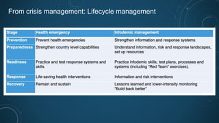 From crisis management: Lifecycle management
 