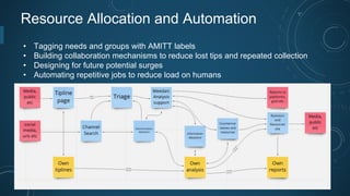 Resource Allocation and Automation
• Tagging needs and groups with AMITT labels
• Building collaboration mechanisms to reduce lost tips and repeated collection
• Designing for future potential surges
• Automating repetitive jobs to reduce load on humans
 