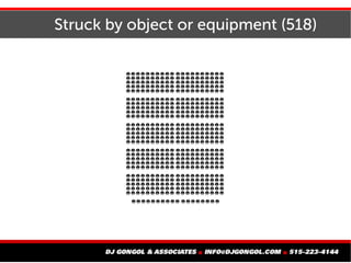Struck by object or equipment (518)
⛑⛑⛑⛑⛑⛑⛑⛑⛑⛑ ⛑⛑⛑⛑⛑⛑⛑⛑⛑⛑
⛑⛑⛑⛑⛑⛑⛑⛑⛑⛑ ⛑⛑⛑⛑⛑⛑⛑⛑⛑⛑
⛑⛑⛑⛑⛑⛑⛑⛑⛑⛑ ⛑⛑⛑⛑⛑⛑⛑⛑⛑⛑
⛑⛑⛑⛑⛑⛑⛑⛑⛑⛑ ⛑⛑⛑⛑⛑⛑⛑⛑⛑...