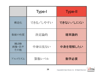 Copyright(C) Open Stream, Inc.　All Rights Reserved. 28
Type-I Type-II
構造化 できる／しやすい できない／しにくい
数値の性質 決定論的 確率論的
BLOB
画像・音声
その他
中身は見ない 中身を理解したい
アルゴリズム 算数レベル 数学必要
28
 