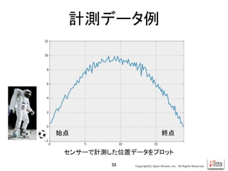 Copyright(C) Open Stream, Inc.　All Rights Reserved.
計測データ例
33
センサーで計測した位置データをプロット
始点 終点
 